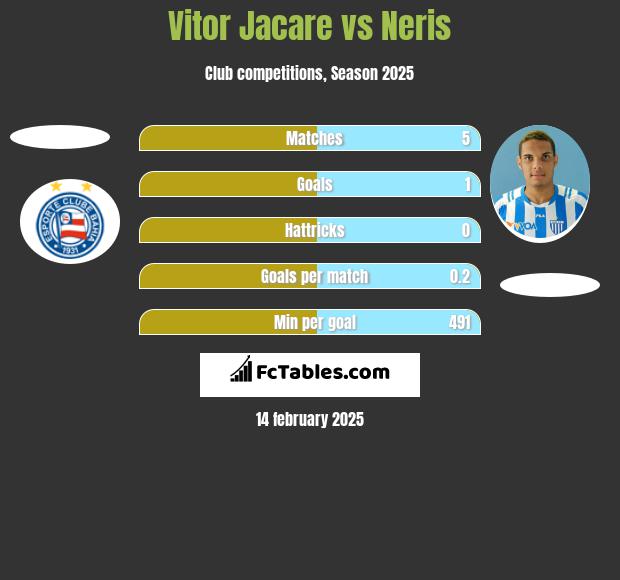 Vitor Jacare vs Neris h2h player stats