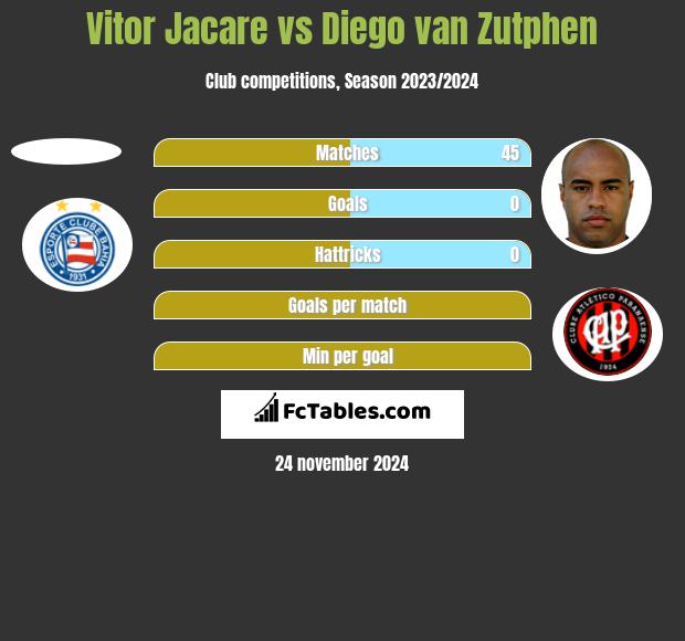 Vitor Jacare vs Diego van Zutphen h2h player stats