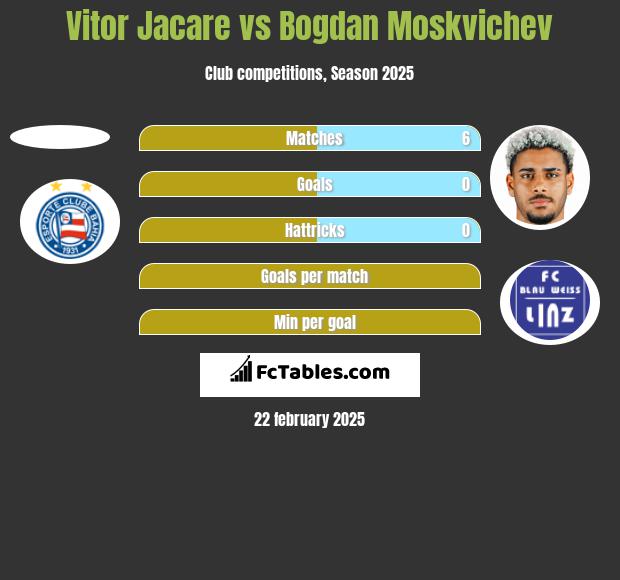 Vitor Jacare vs Bogdan Moskvichev h2h player stats