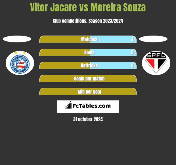 Vitor Jacare vs Moreira Souza h2h player stats