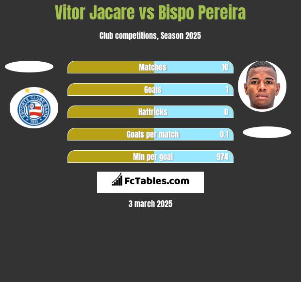 Vitor Jacare vs Bispo Pereira h2h player stats