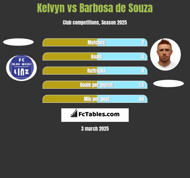 Kelvyn vs Barbosa de Souza h2h player stats