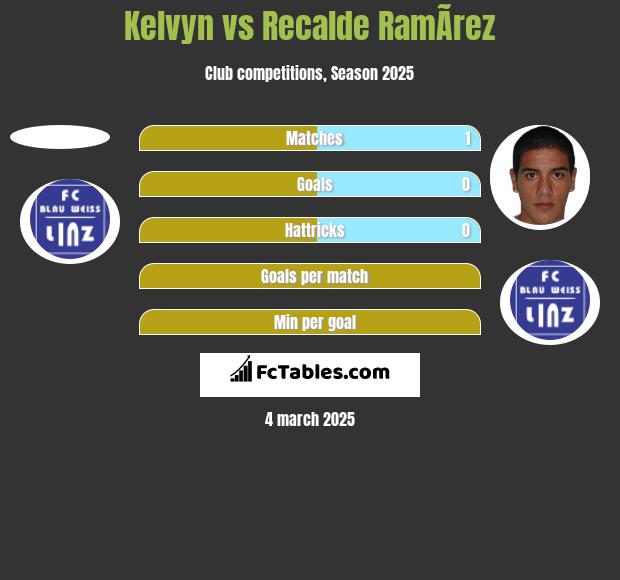 Kelvyn vs Recalde RamÃ­rez h2h player stats