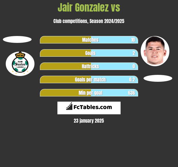 Jair Gonzalez vs  h2h player stats