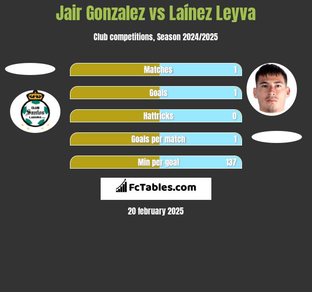 Jair Gonzalez vs Laínez Leyva h2h player stats