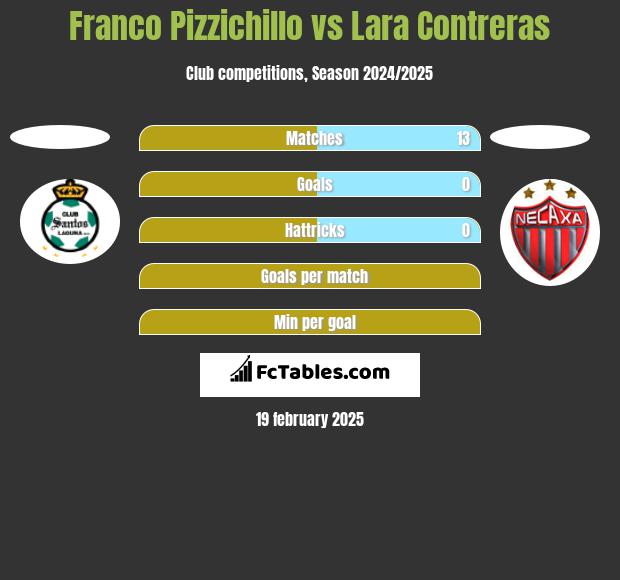 Franco Pizzichillo vs Lara Contreras h2h player stats