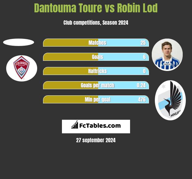 Dantouma Toure vs Robin Lod h2h player stats