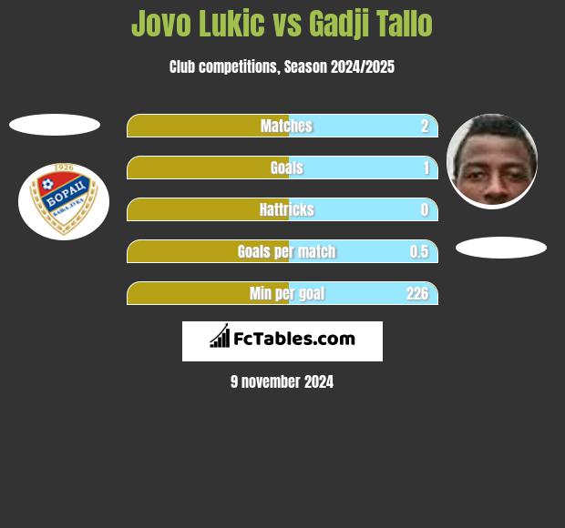 Jovo Lukic vs Gadji Tallo h2h player stats