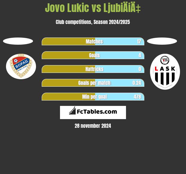 Jovo Lukic vs LjubiÄiÄ‡ h2h player stats