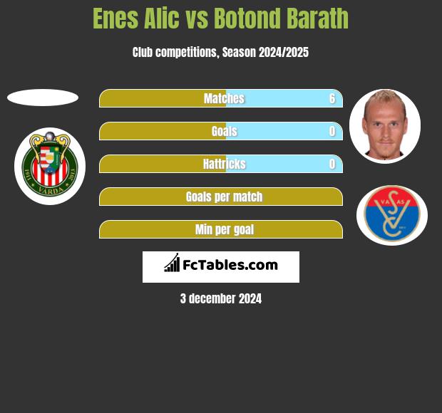 Enes Alic vs Botond Barath h2h player stats