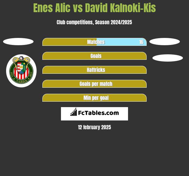 Enes Alic vs David Kalnoki-Kis h2h player stats