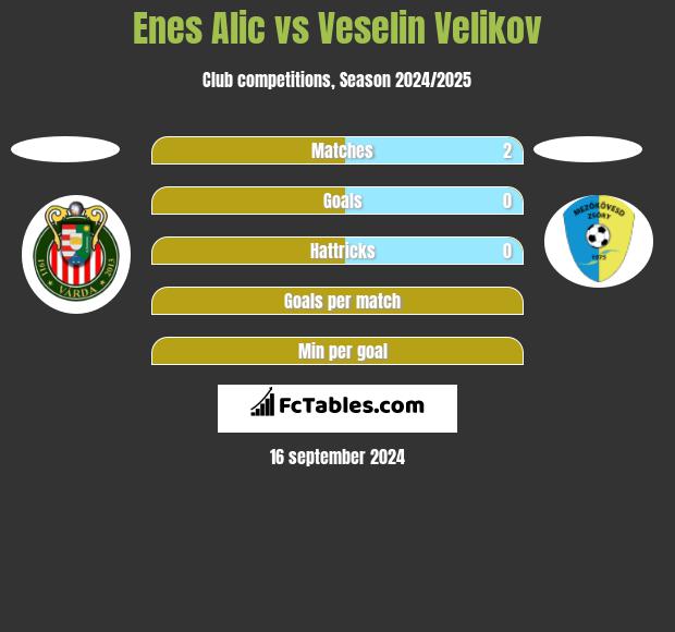 Enes Alic vs Veselin Velikov h2h player stats