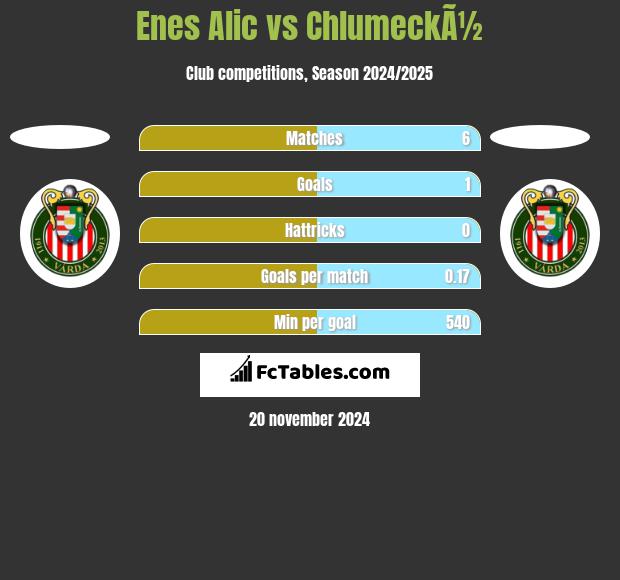 Enes Alic vs ChlumeckÃ½ h2h player stats