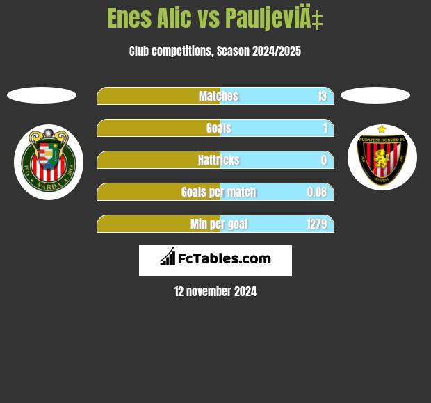 Enes Alic vs PauljeviÄ‡ h2h player stats