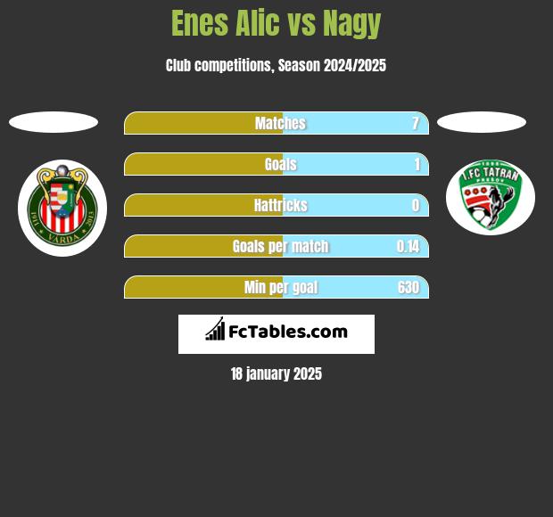 Enes Alic vs Nagy h2h player stats