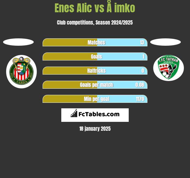 Enes Alic vs Å imko h2h player stats