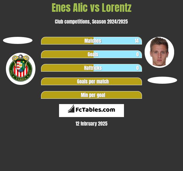 Enes Alic vs Lorentz h2h player stats