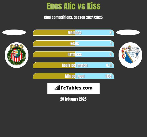 Enes Alic vs Kiss h2h player stats