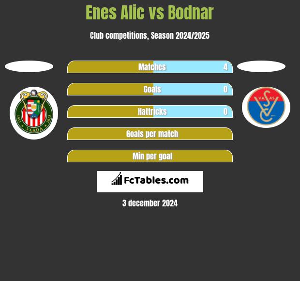 Enes Alic vs Bodnar h2h player stats