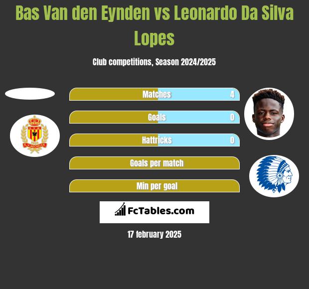 Bas Van den Eynden vs Leonardo Da Silva Lopes h2h player stats