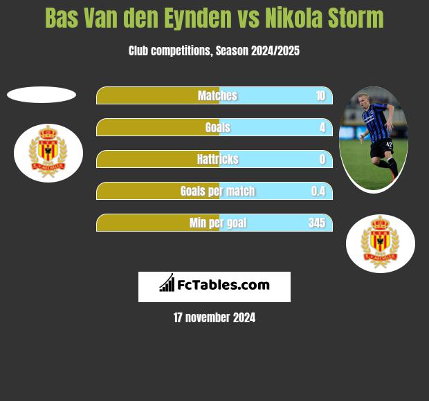 Bas Van den Eynden vs Nikola Storm h2h player stats