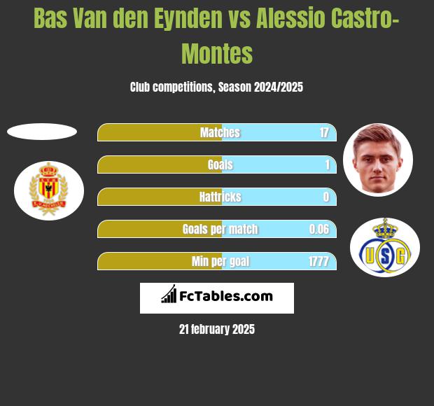 Bas Van den Eynden vs Alessio Castro-Montes h2h player stats