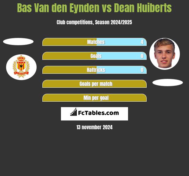 Bas Van den Eynden vs Dean Huiberts h2h player stats