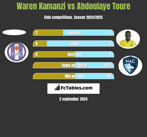 Waren Kamanzi vs Abdoulaye Toure h2h player stats