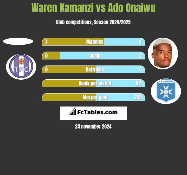 Waren Kamanzi vs Ado Onaiwu h2h player stats