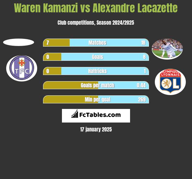 Waren Kamanzi vs Alexandre Lacazette h2h player stats