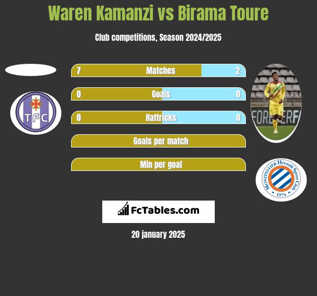 Waren Kamanzi vs Birama Toure h2h player stats