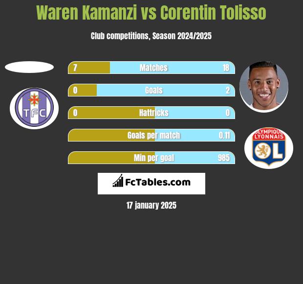 Waren Kamanzi vs Corentin Tolisso h2h player stats