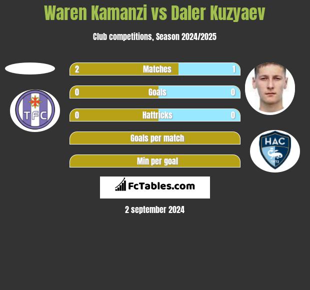 Waren Kamanzi vs Daler Kuzyaev h2h player stats