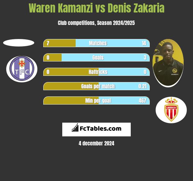 Waren Kamanzi vs Denis Zakaria h2h player stats