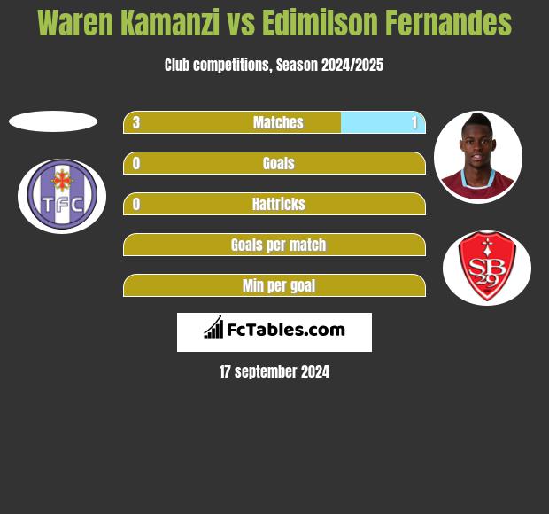 Waren Kamanzi vs Edimilson Fernandes h2h player stats