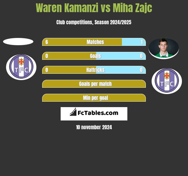 Waren Kamanzi vs Miha Zajc h2h player stats