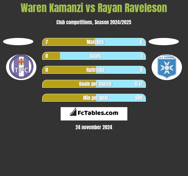 Waren Kamanzi vs Rayan Raveleson h2h player stats