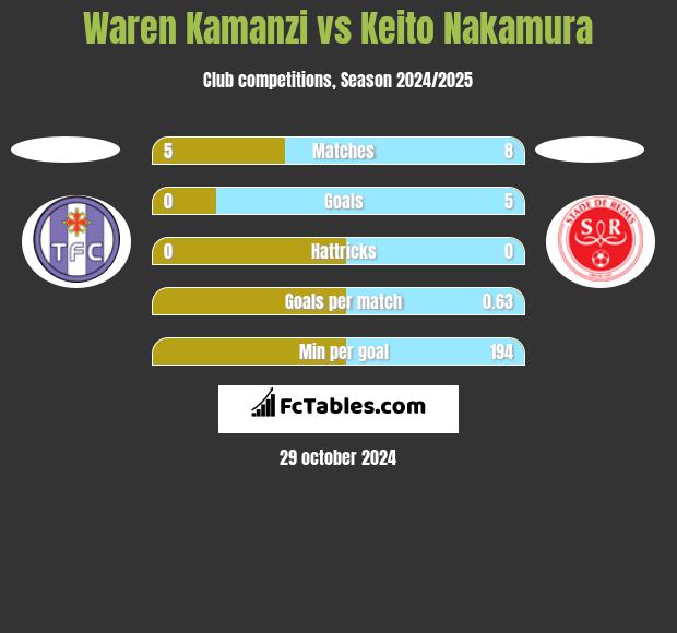 Waren Kamanzi vs Keito Nakamura h2h player stats