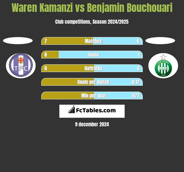 Waren Kamanzi vs Benjamin Bouchouari h2h player stats