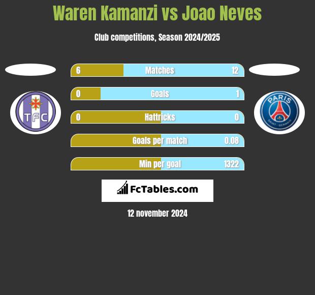 Waren Kamanzi vs Joao Neves h2h player stats