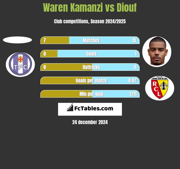 Waren Kamanzi vs Diouf h2h player stats