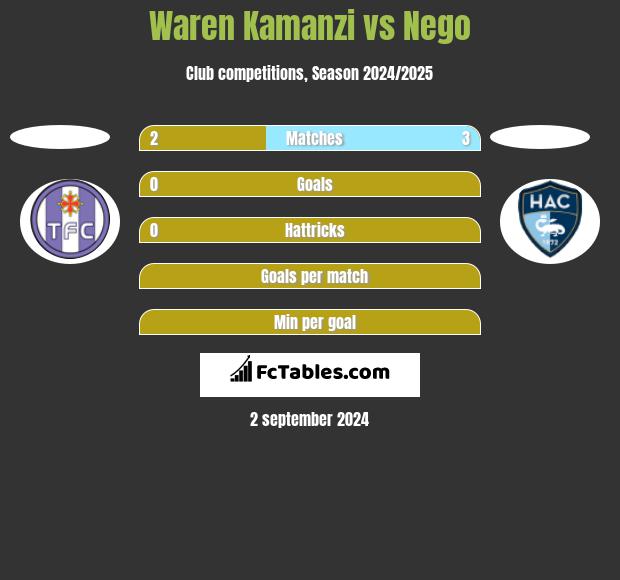 Waren Kamanzi vs Nego h2h player stats