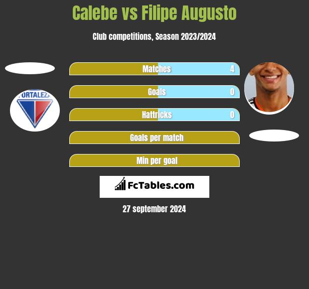 Calebe vs Filipe Augusto h2h player stats