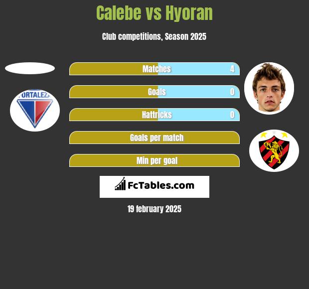 Calebe vs Hyoran h2h player stats