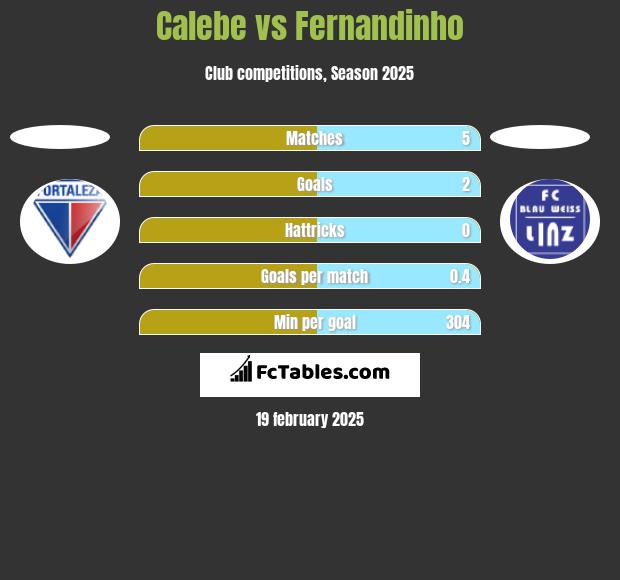 Calebe vs Fernandinho h2h player stats