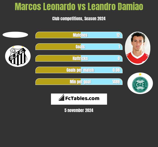 Marcos Leonardo vs Leandro Damiao h2h player stats