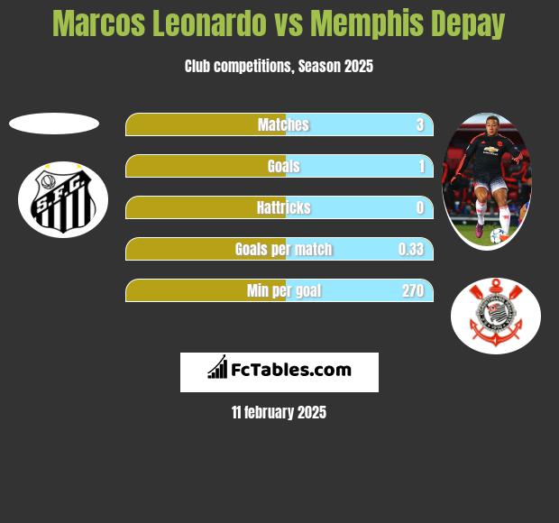 Marcos Leonardo vs Memphis Depay h2h player stats