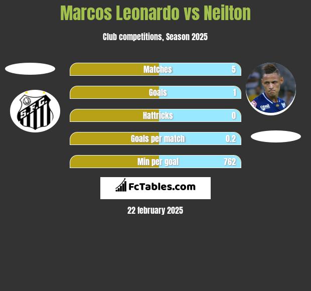 Marcos Leonardo vs Neilton h2h player stats