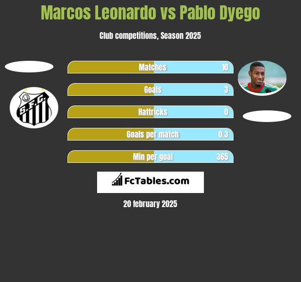 Marcos Leonardo vs Pablo Dyego h2h player stats