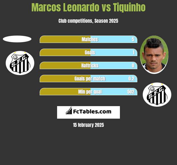 Marcos Leonardo vs Tiquinho h2h player stats